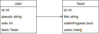 Diagramme de classes du poker planning Diagramme de classes du poker planning